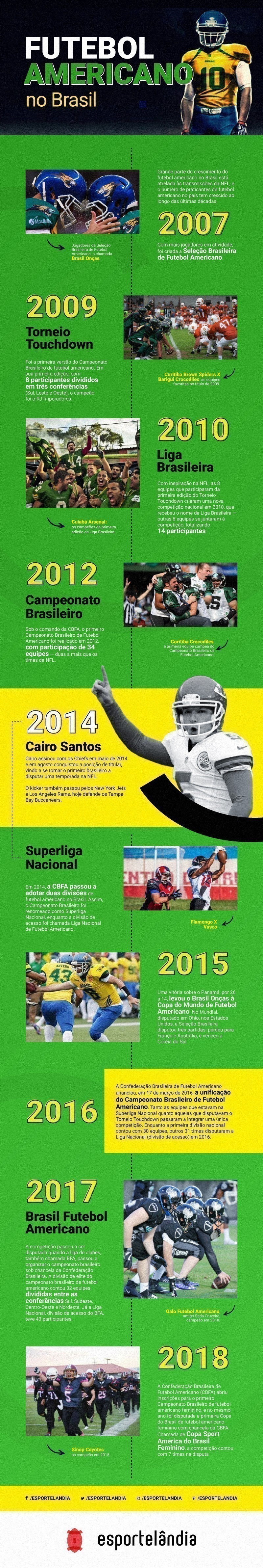 História do futebol americano no Brasil