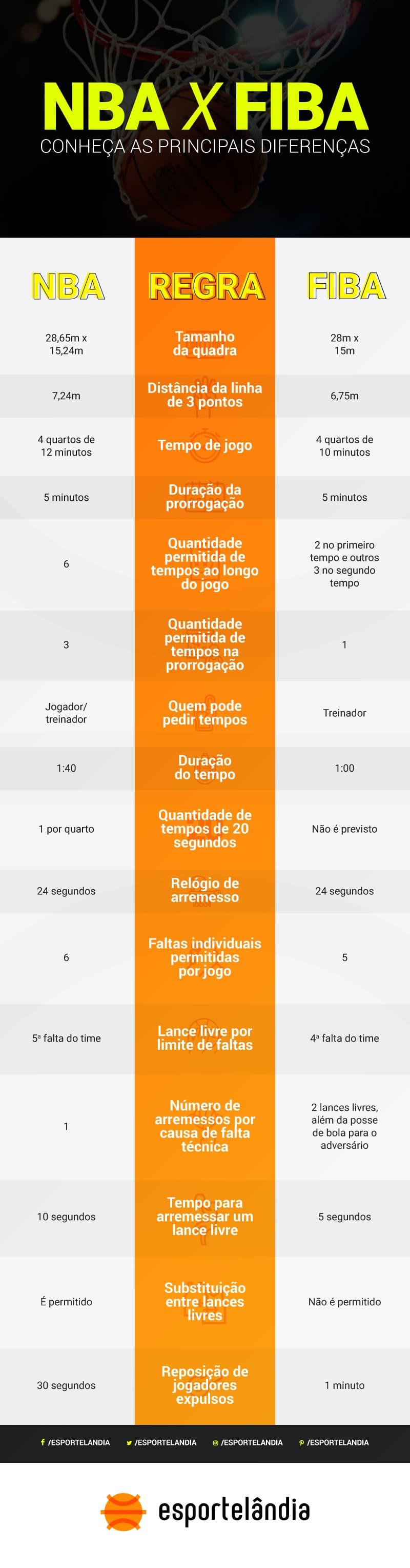 Diferenças entre as regras de basquete da NBA e da Fiba