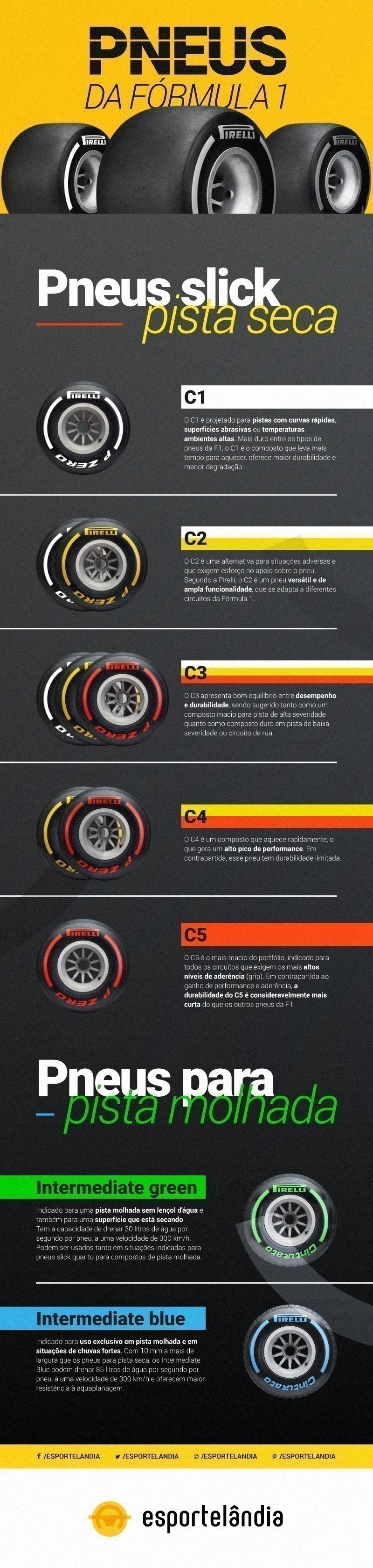 Pneus de Fórmula 1