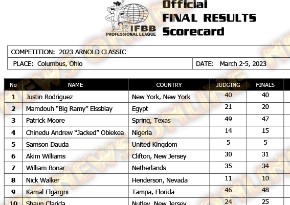 Scorecard Open Arnold Classic 2023 – Confira a pontuação de cada atleta