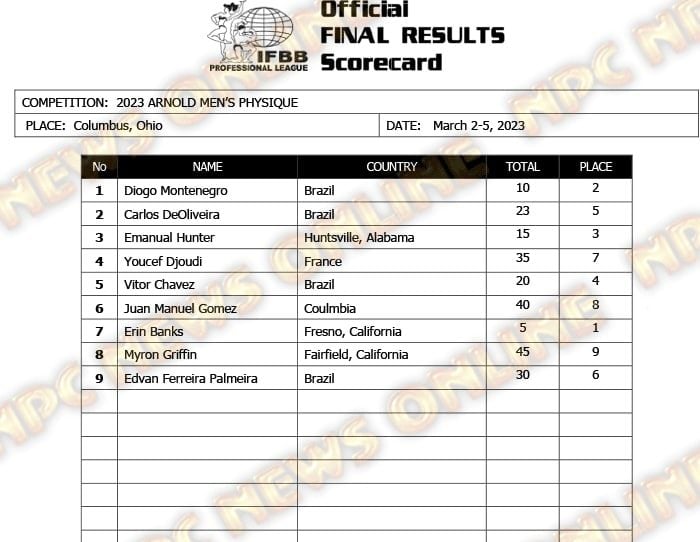 Scorecard Men’s Physique Arnold 2023 – Confira a pontuação de cada atleta