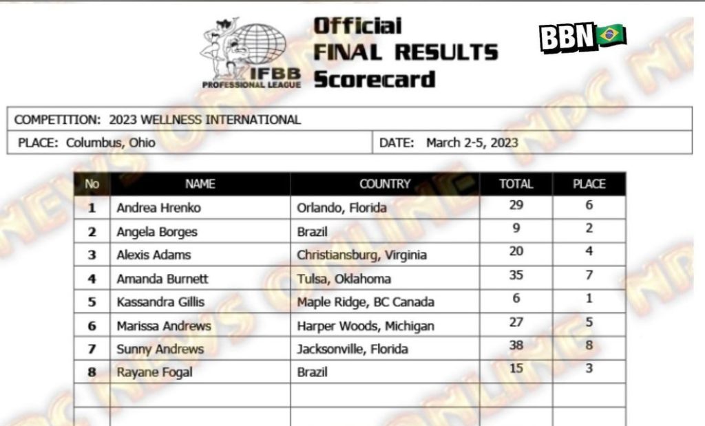 Scorecard Wellness Arnold 2023 – Confira a pontuação de cada atleta
