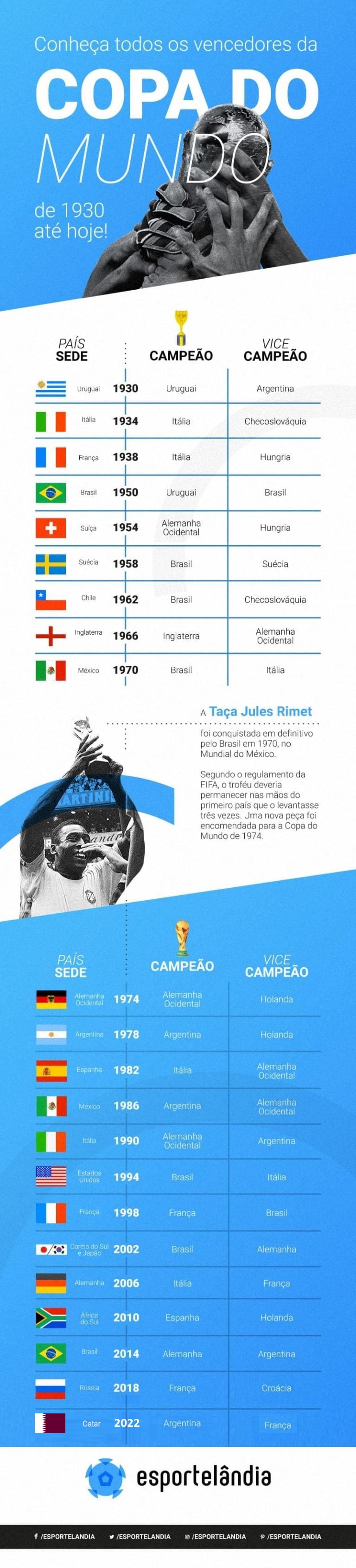 Todos os campeões da Copa do Mundo desde 1930