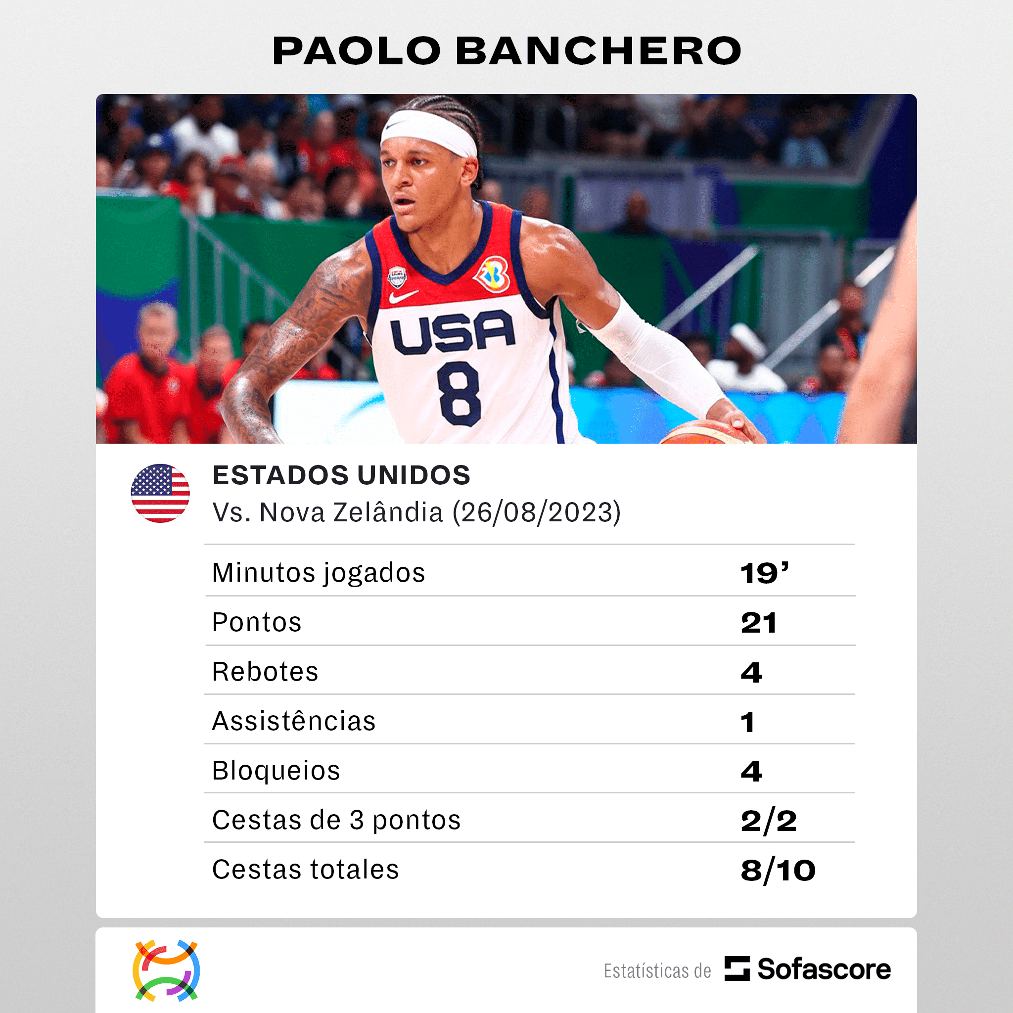 Show de Paolo Banchero garante vitória dos EUA na Copa do Mundo de Basquete