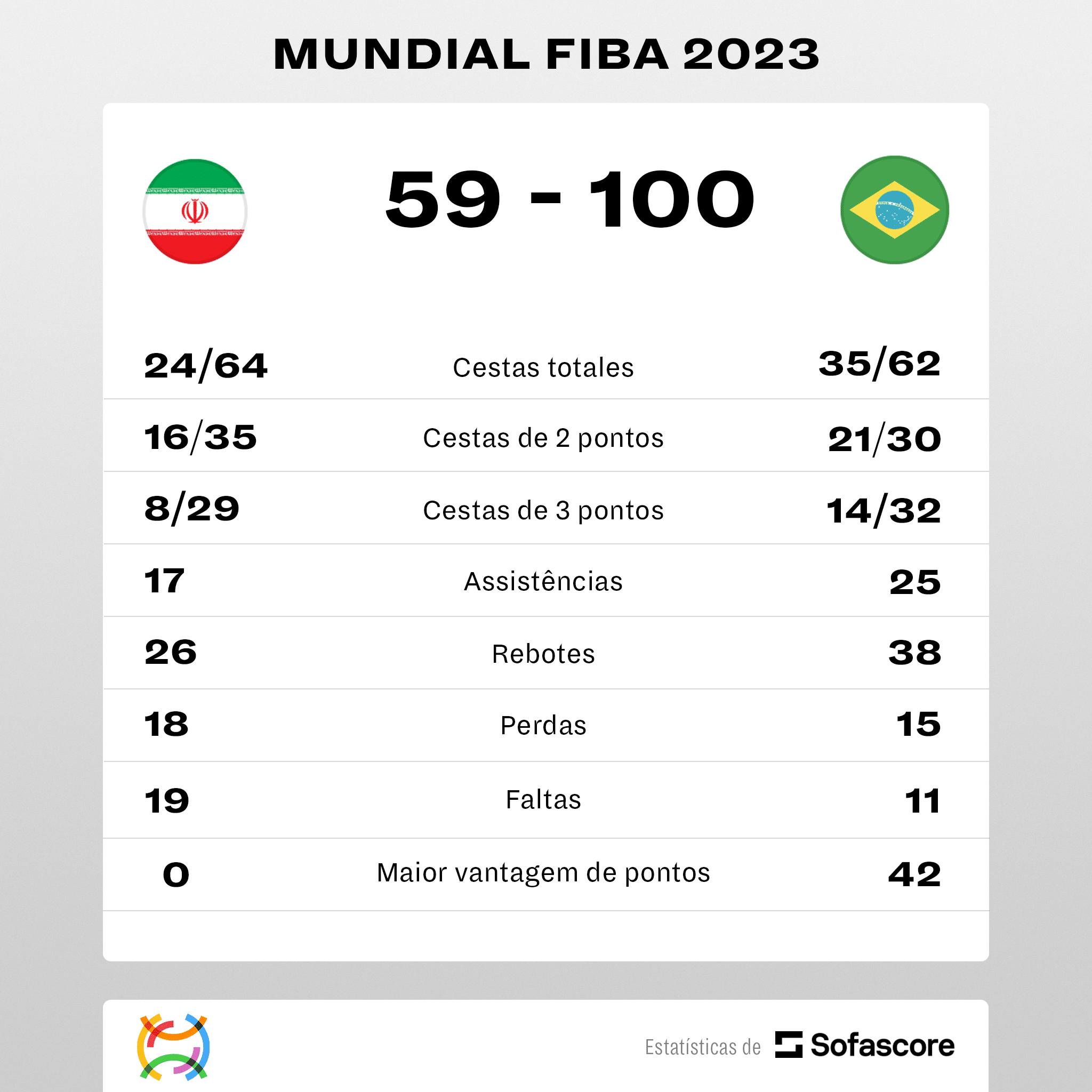 Nota 100! Brasil amassa Irã na estreia da Copa do Mundo