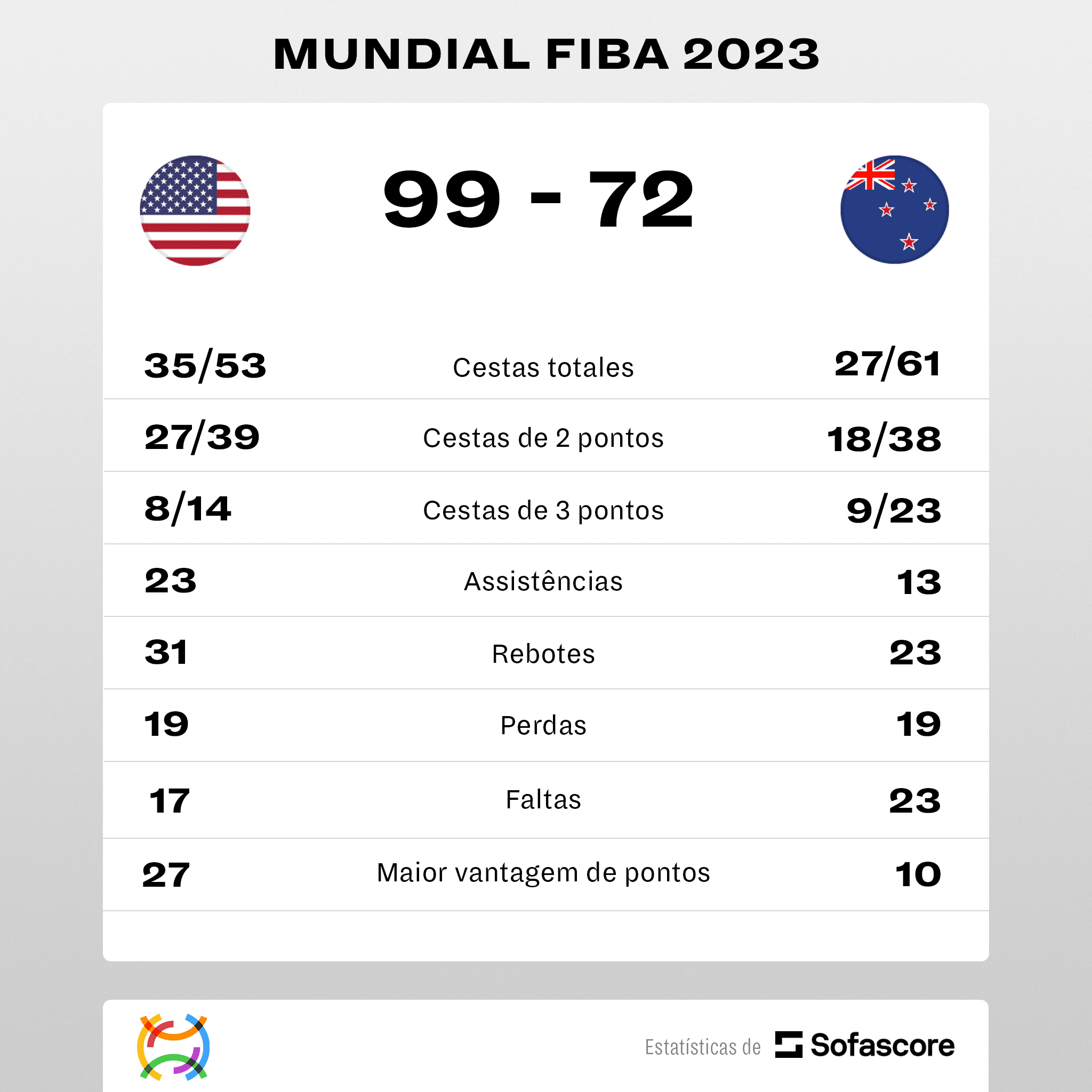 Show de Paolo Banchero garante vitória dos EUA na Copa do Mundo de Basquete