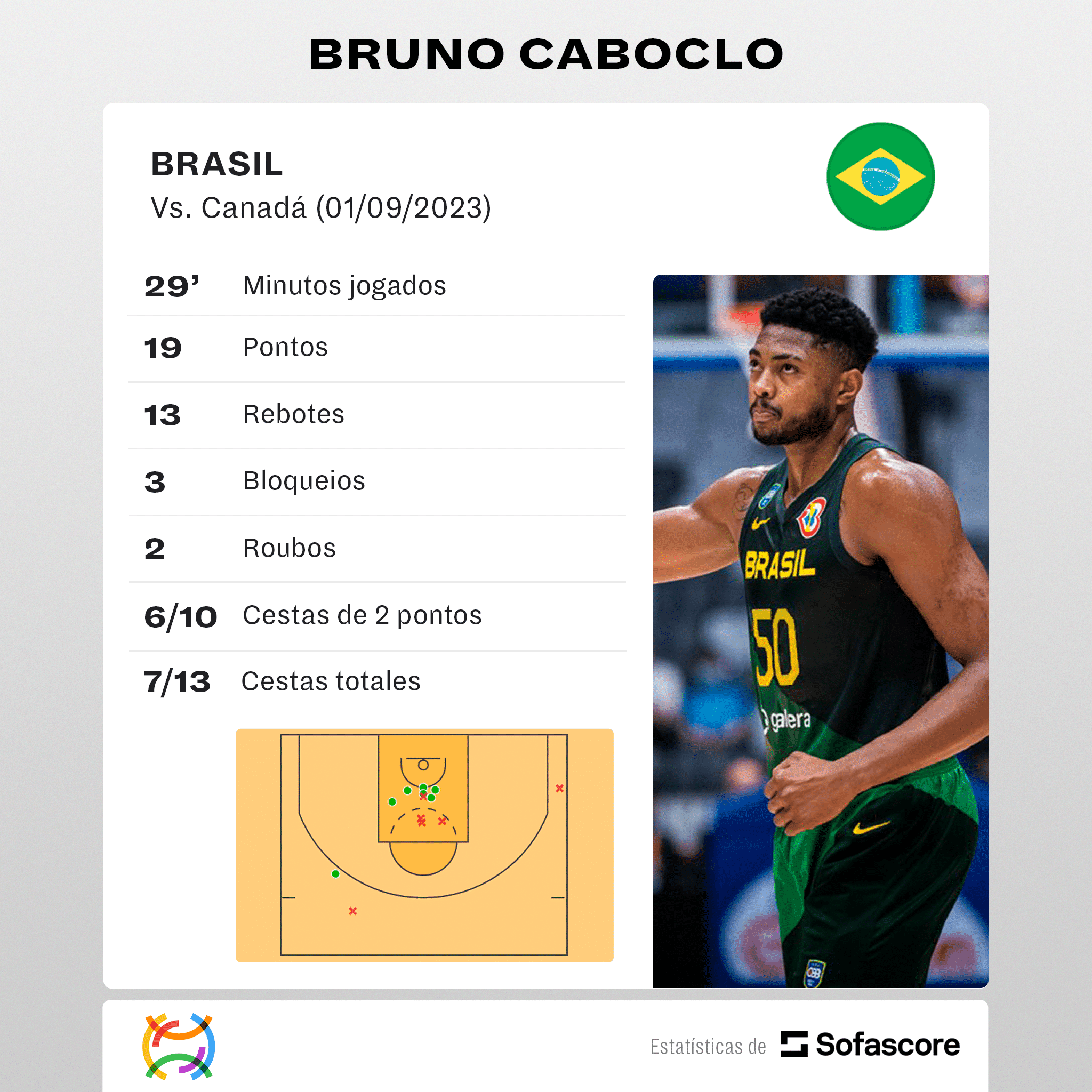 Seleção Brasileira vence Canadá em jogo histórico na Copa do Mundo de Basquete
