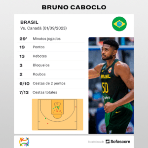 Qual a situação do Brasil na Copa do Mundo de Basquete?