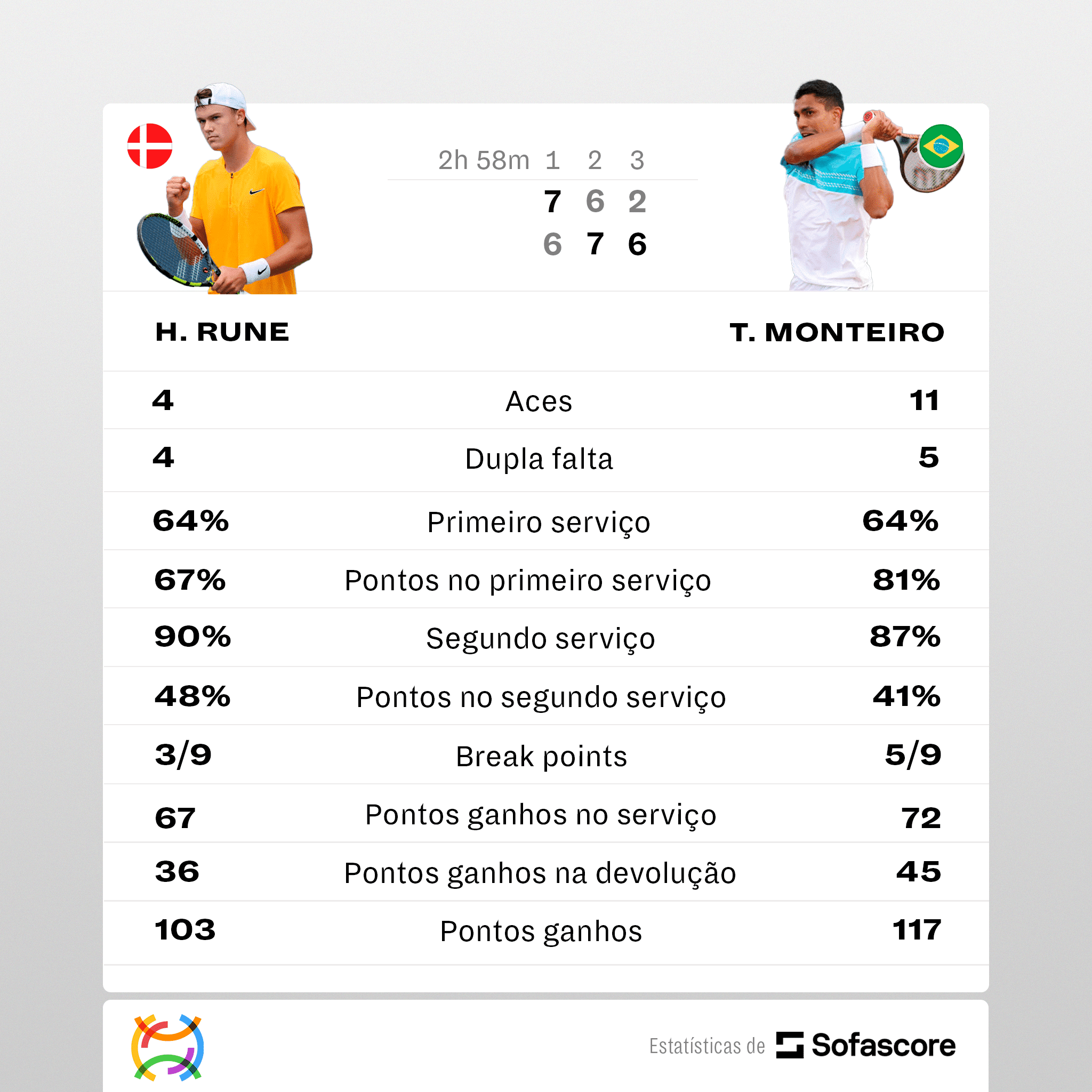 Thiago Monteiro luta muito e coloca o Brasil em vantagem na Copa Davis