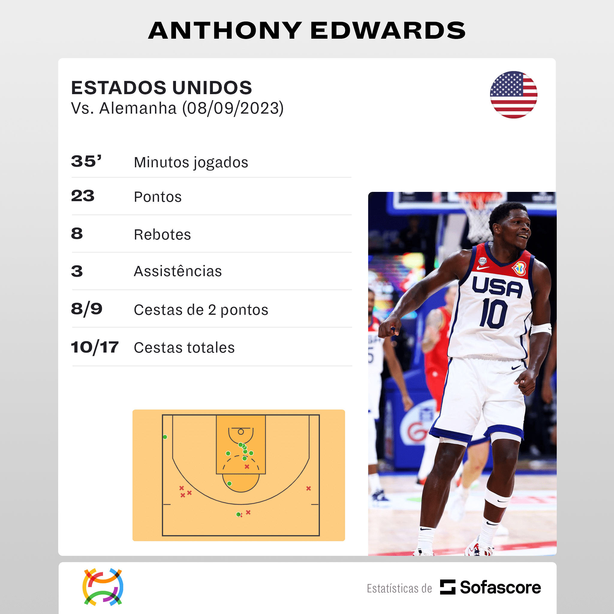 Surpresa! Alemanha elimina EUA na Copa do Mundo de Basquete