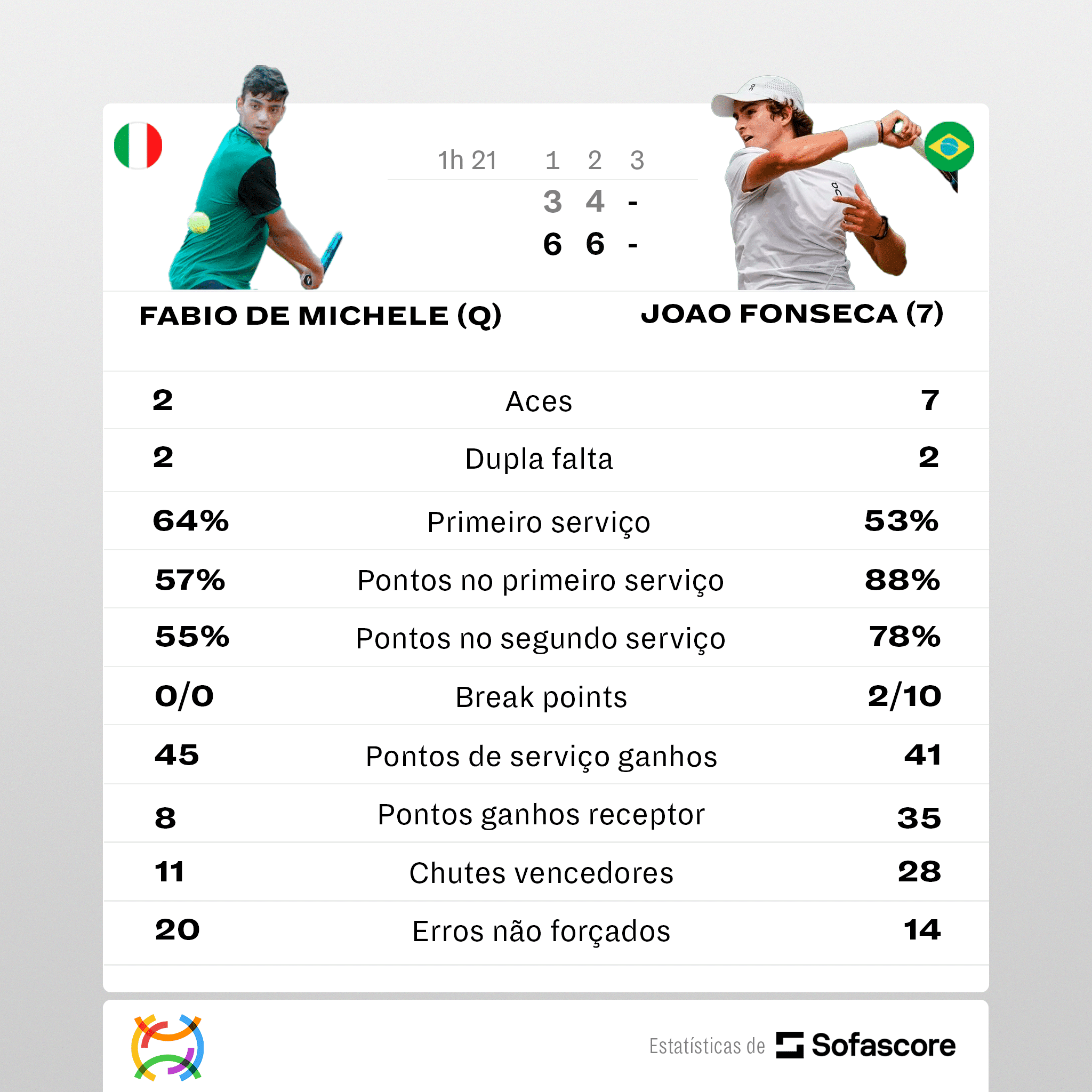 US Open 2023: João Fonseca fazendo história nos Grand Slams