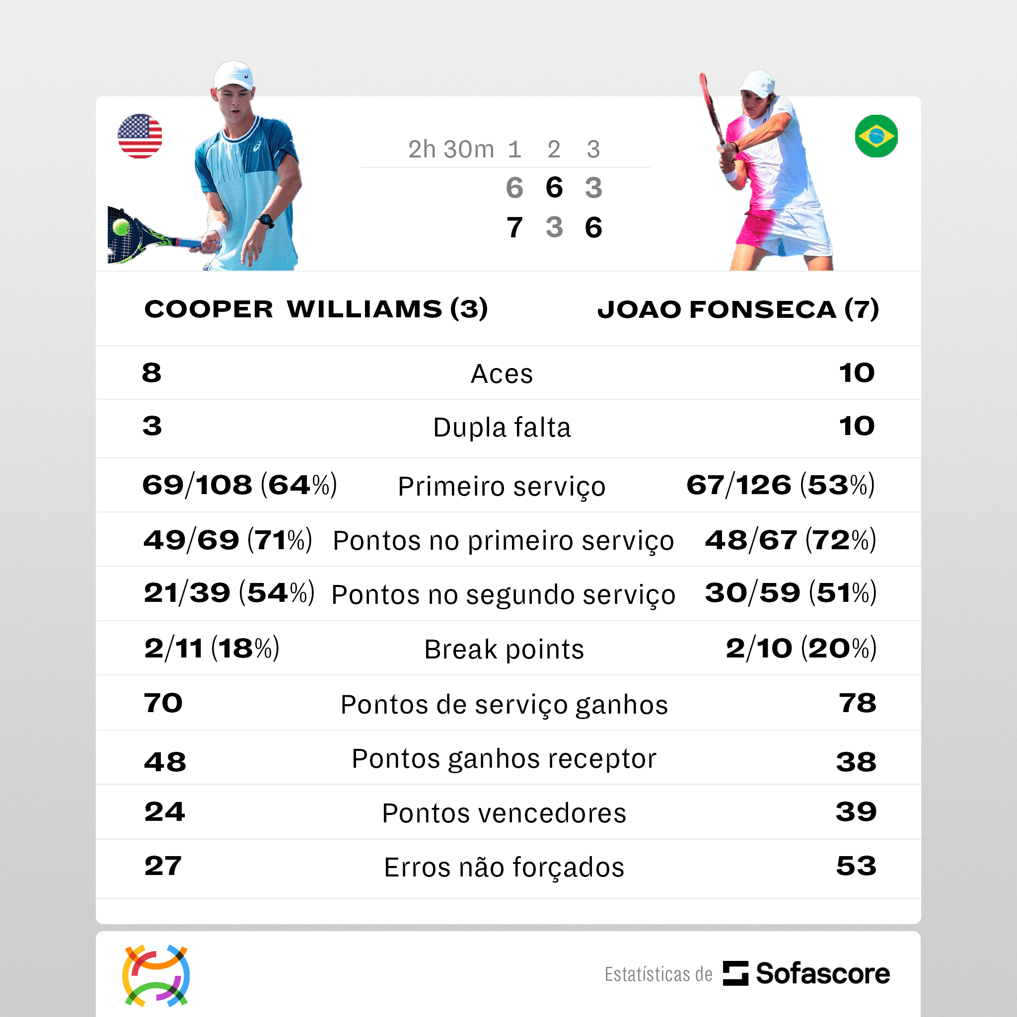 João Fonseca alcança feito inédito gigante no US Open 2023