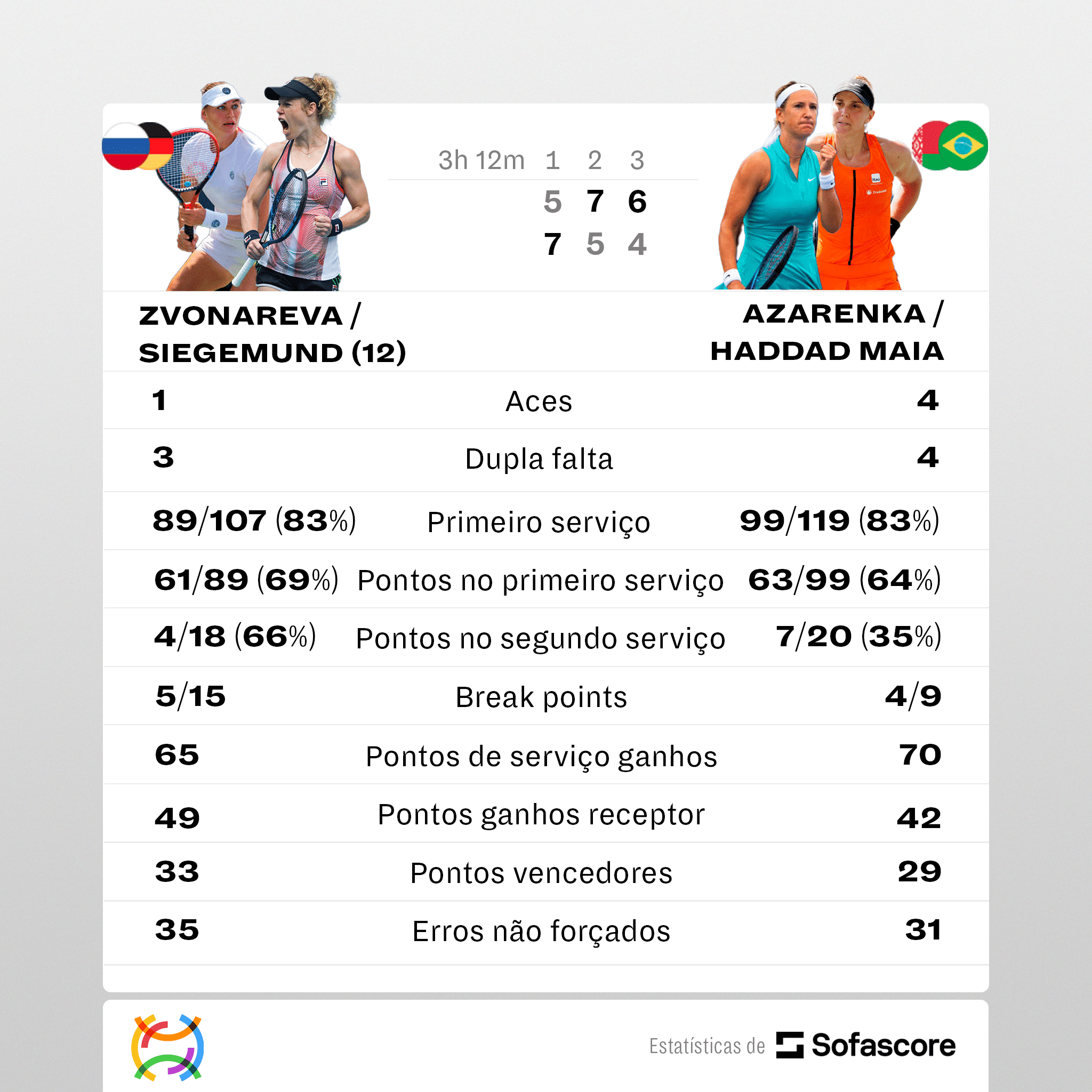 Bia Haddad perde e adia sonho de semifinal brasileira no US Open 2023