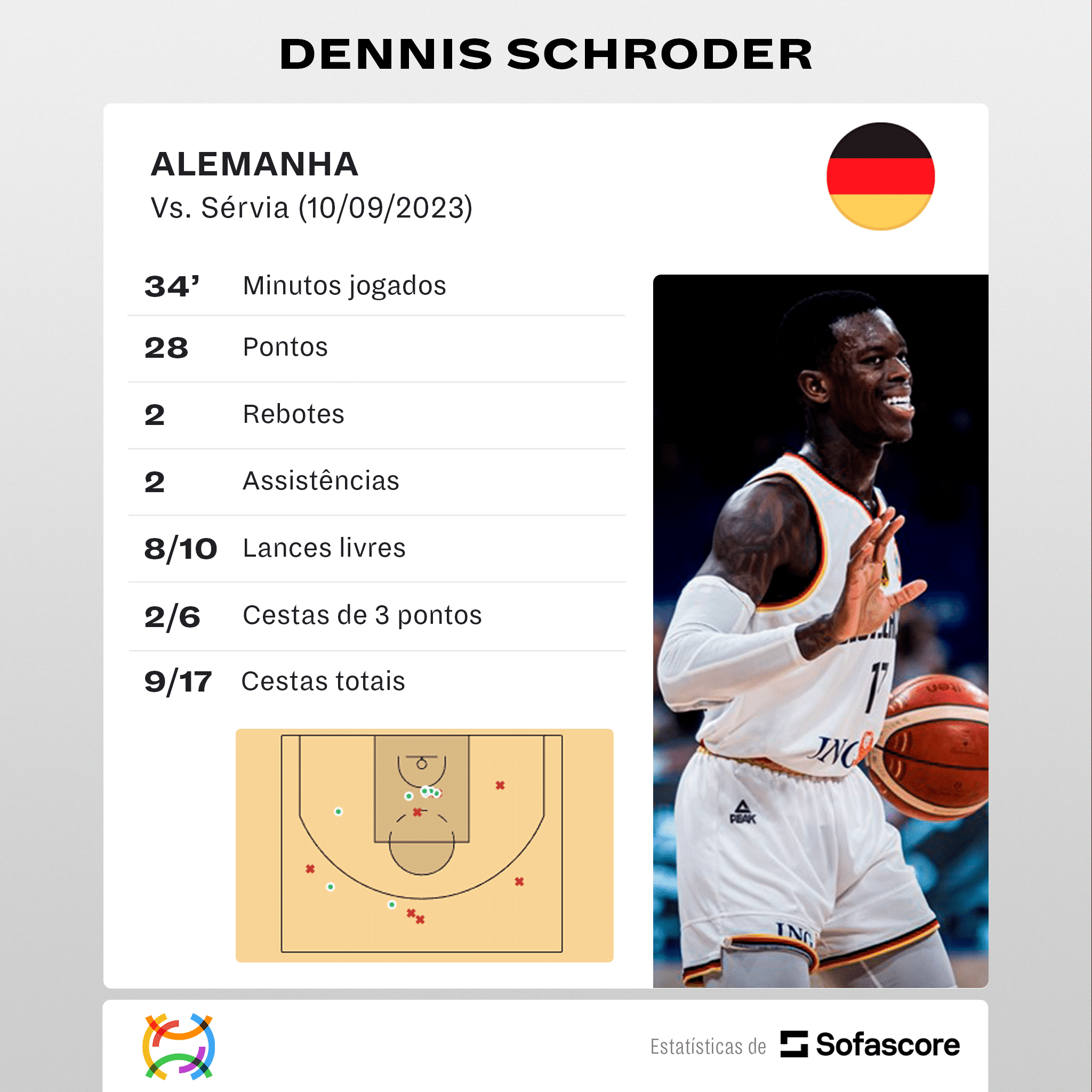 Números da Copa do Mundo FIBA 2023 e Pré-olímpico 2024