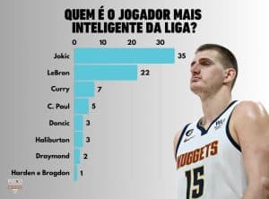 QI elevado! Confira os jogadores mais inteligentes da NBA