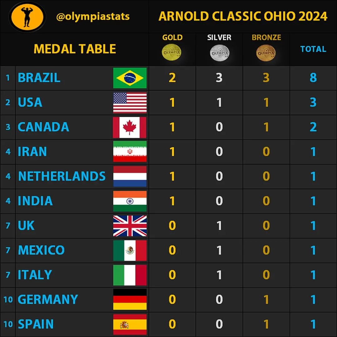 Conheça a Brazilian Storm do fisiculturismo brasileiro que CHOCOU O MUNDO no Arnold Classic Ohio 2024