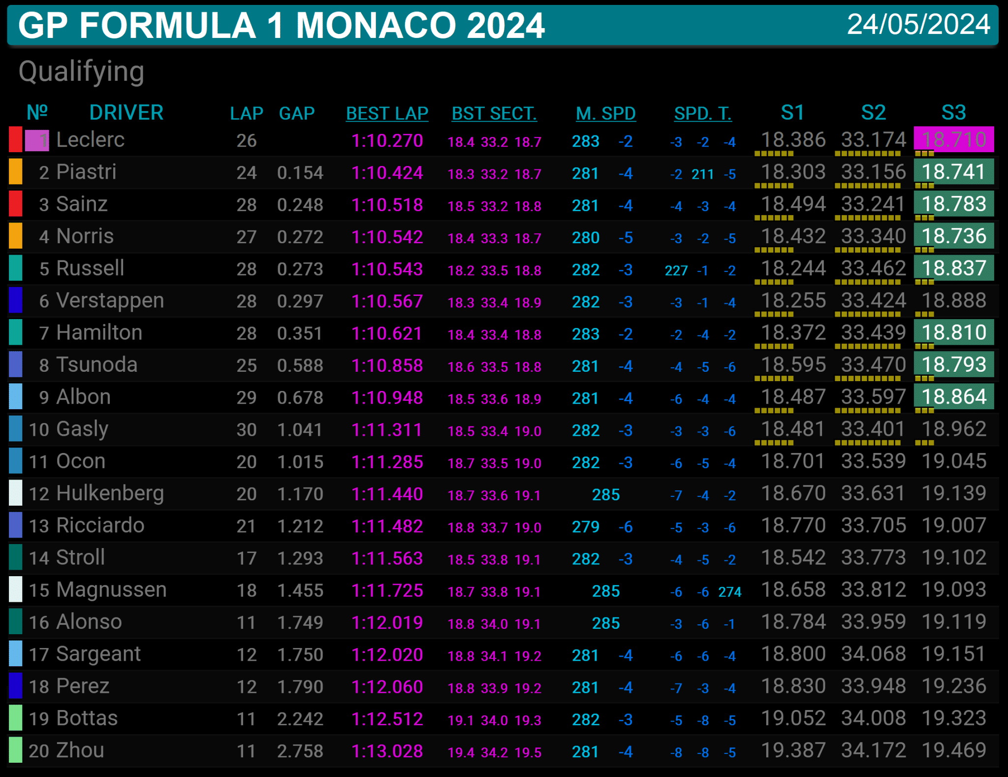 Hamilton explica o motivo pelo qual não conseguiu superar Russel