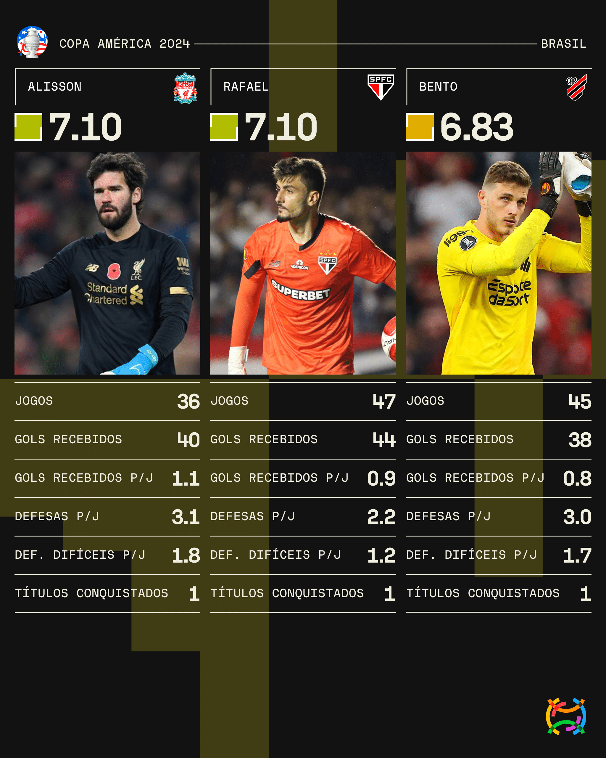 SF - Alisson vs. Bento vs. Rafael