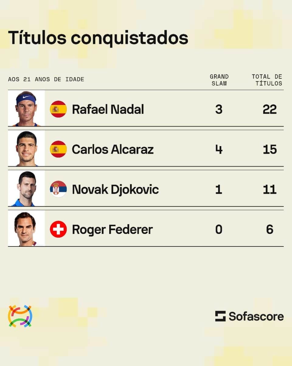 Alcaraz pode ser o GOAT do tênis e superar Nadal, Federer e Djokovic?