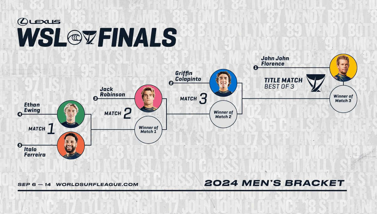 Onde assistir o WSL Finals 2024 ao vivo e quais os horários do evento?