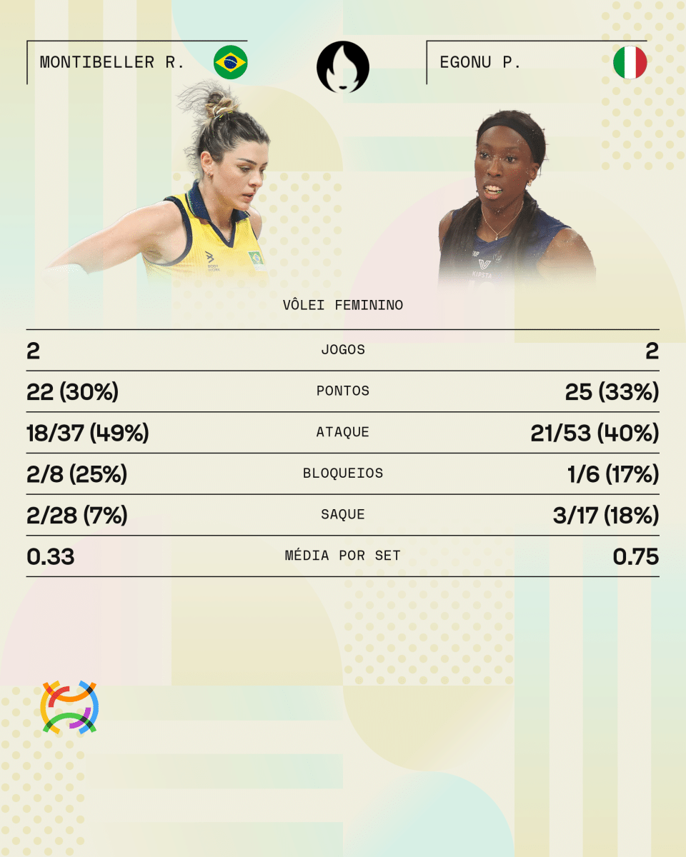 Números de Rosamaria e Paola Egonu