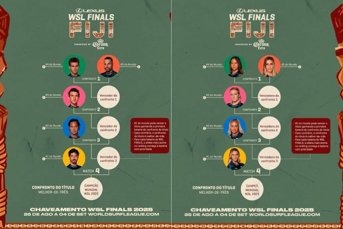 Como funciona o WSL Finals? Entenda o formato que definirá o campeão mundial de 2025