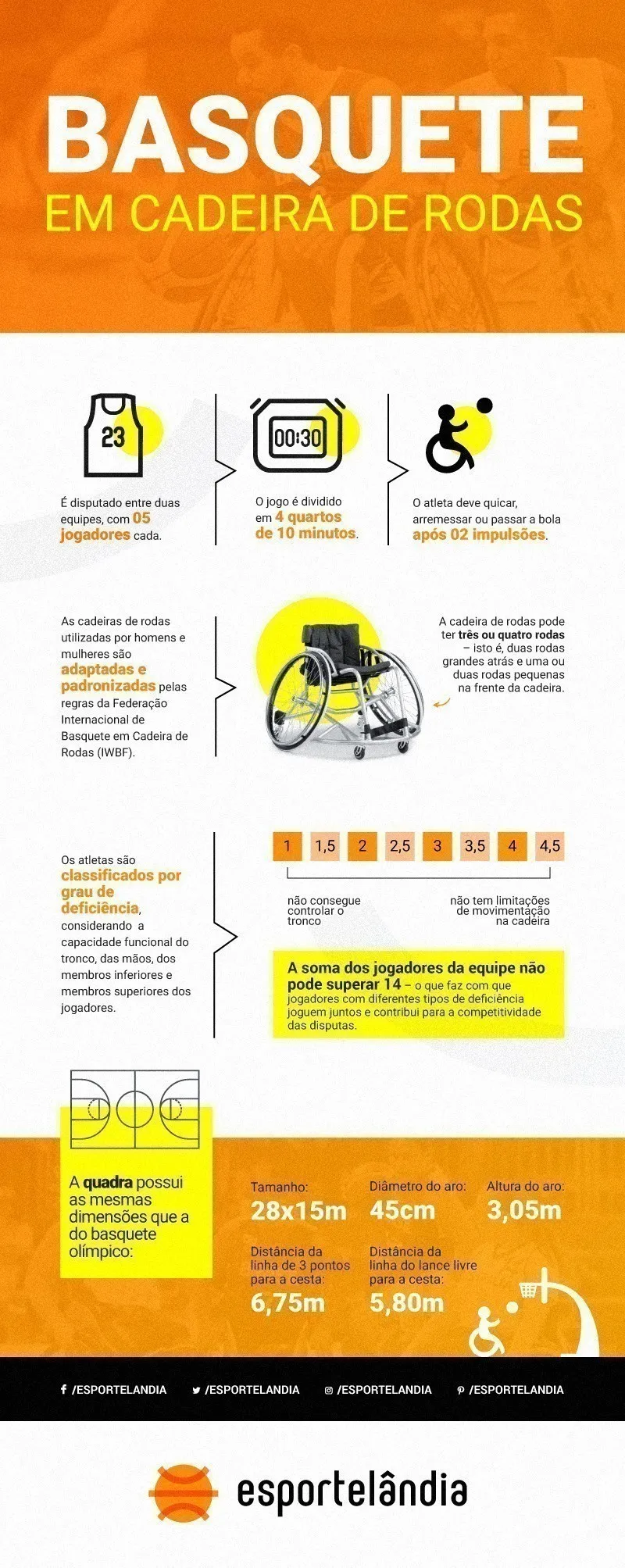 Infogr&aacute;fico do Basquete em cadeira de rodas