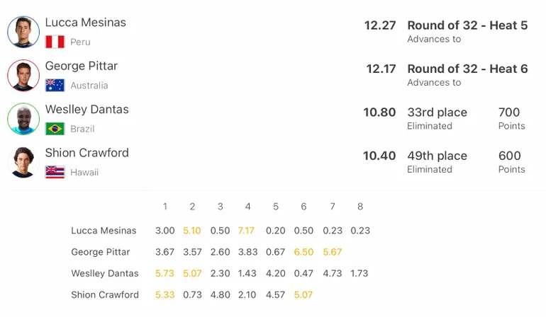 Pedro Scooby denuncia racismo em eliminação de brasileiro na WSL em Saquarema