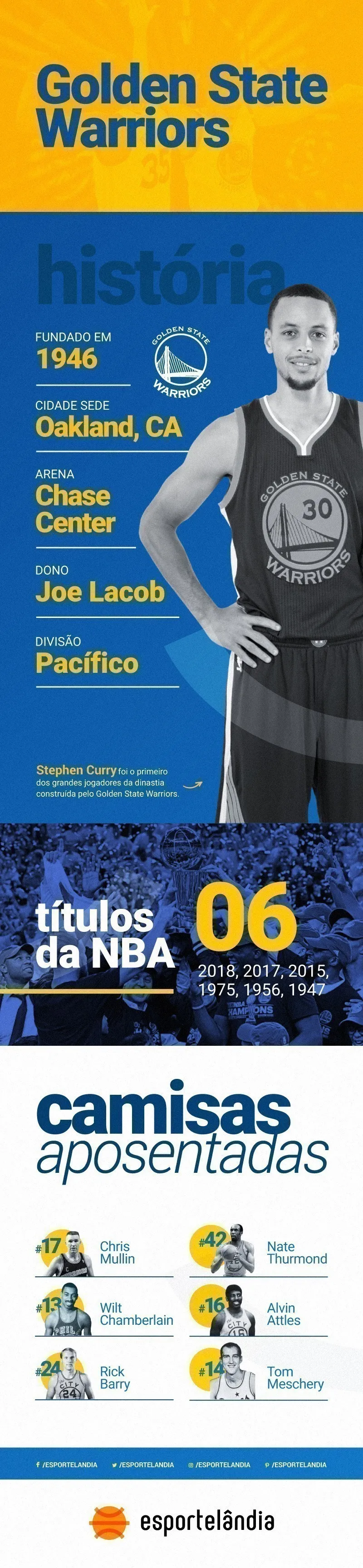 Infográfico do Golden State Warriors