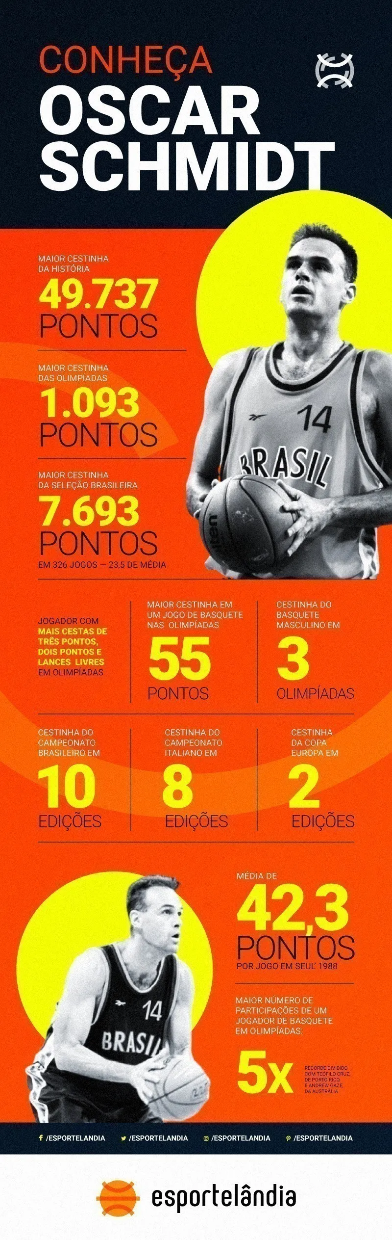 Oscar Schmidt Infogr&aacute;fico