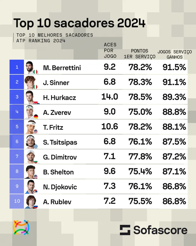 melhores sacadores do t&ecirc;nis masculino