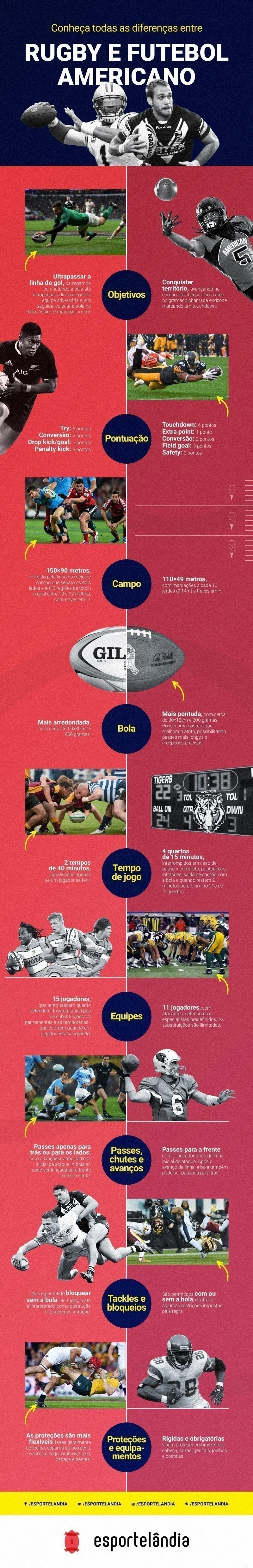 Diferenças entre rugby e futebol americano