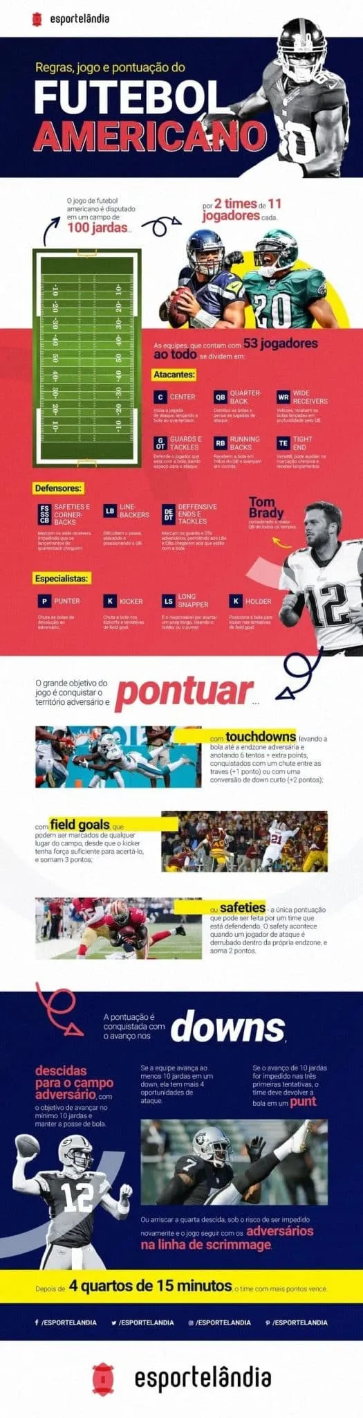 Tudo sobre Futebol Americano ([auto_last_update format="Y" before=""]): história, regras e posições