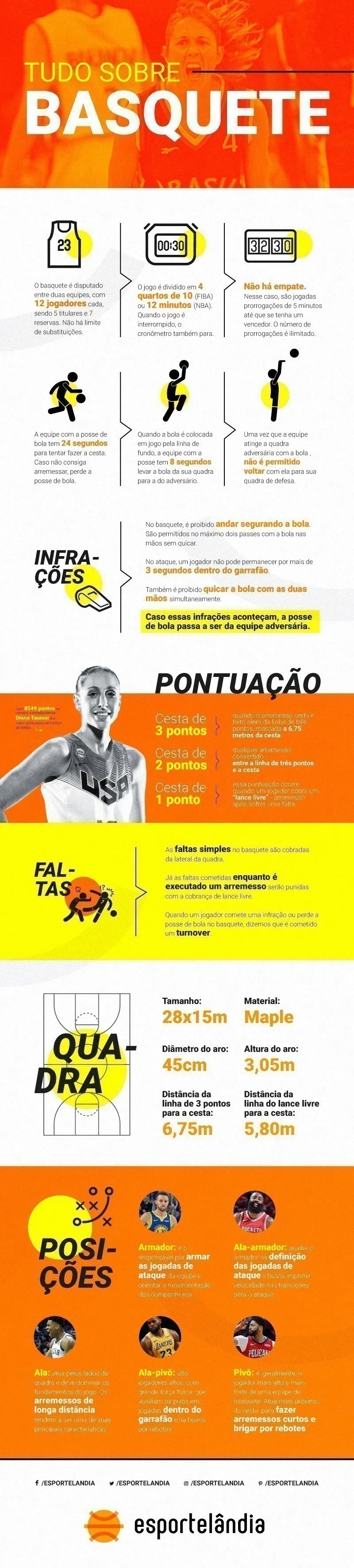 Tudo sobre basquete