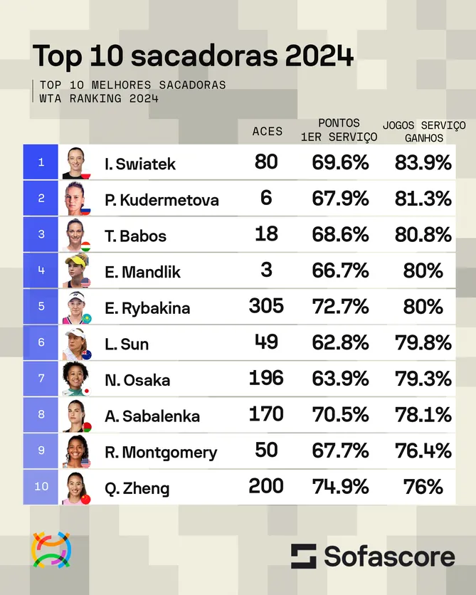 melhores sacadores do tênis feminino