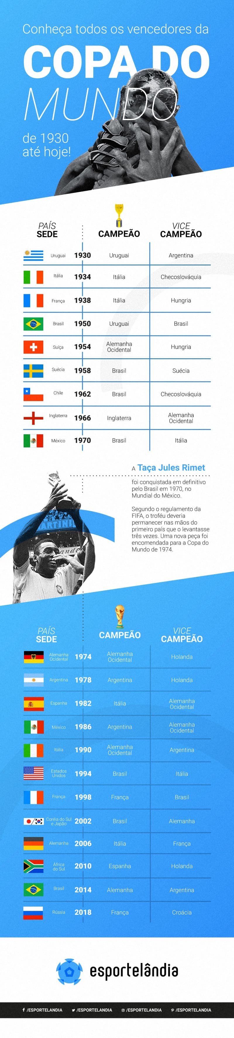 Quantas vezes a Alemanha perdeu as finais da Copa do Mundo?