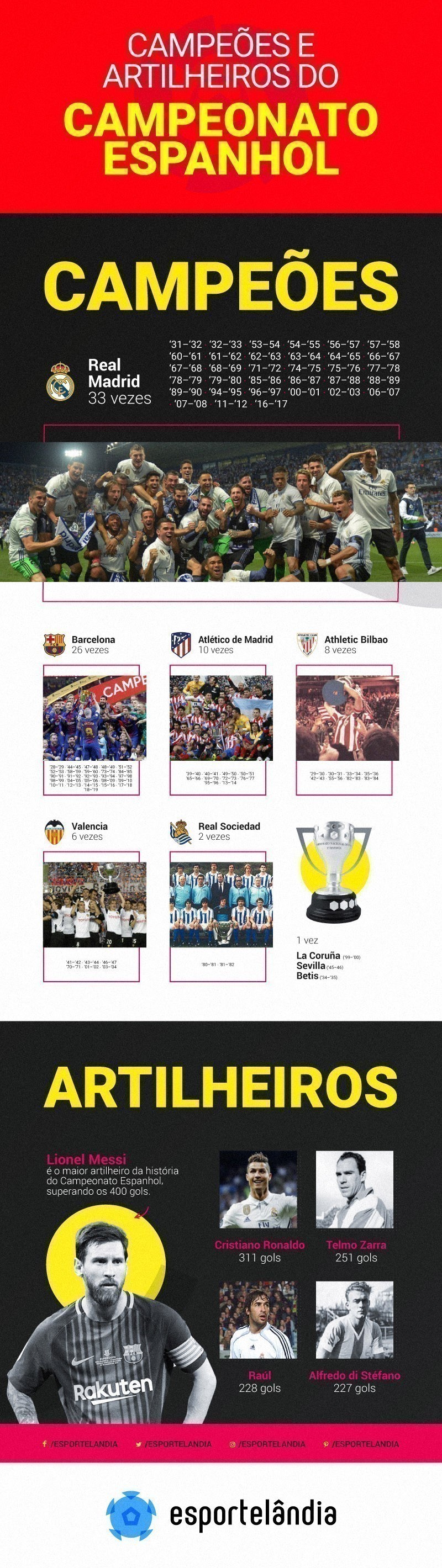 Campeonato Espanhol Maiores Campeoes Artilheiros E Recordes