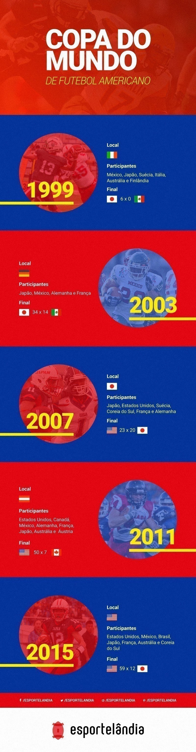 Infográfico – Copa do Mundo de 2002