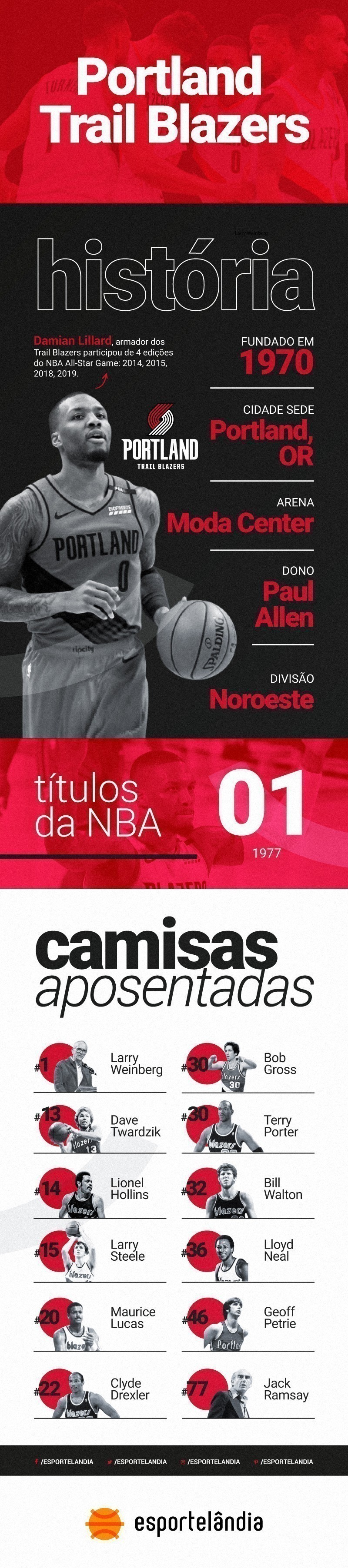Inffográfico do Portland Trail Blazers