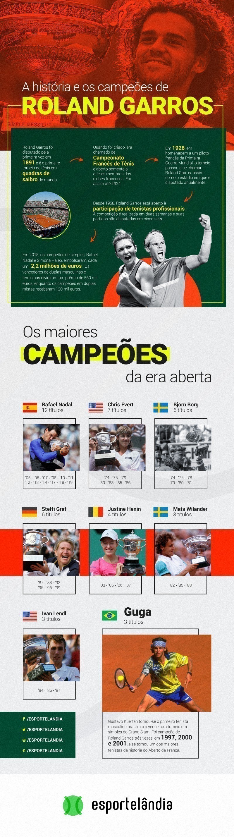 Torneio de Roland Garros: maiores campeões e história