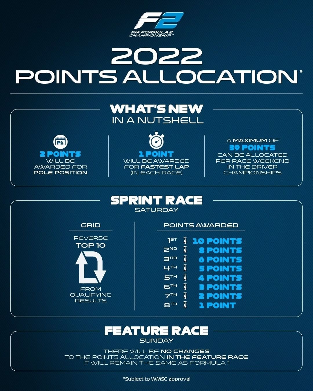 F2 divulga calendário e novo sistema de pontuação para 2022 Esportelândia