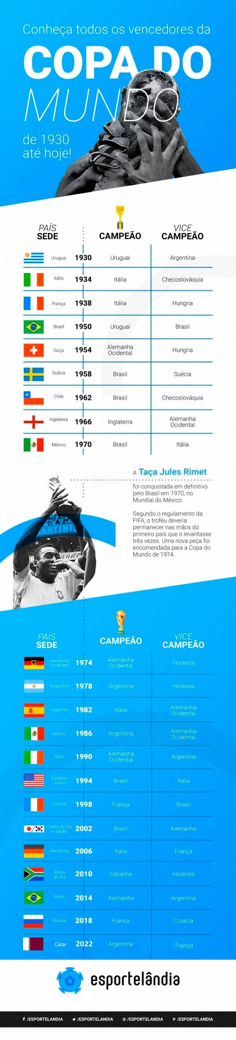 Conheça os vencedores da Copa do Mundo de 1930 até 2022