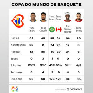 Canadá x Brasil na Copa do Mundo de Basquete: qual a melhor dupla?