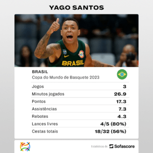 Números de Yago Santos na Copa do Mundo de Basquete 2023