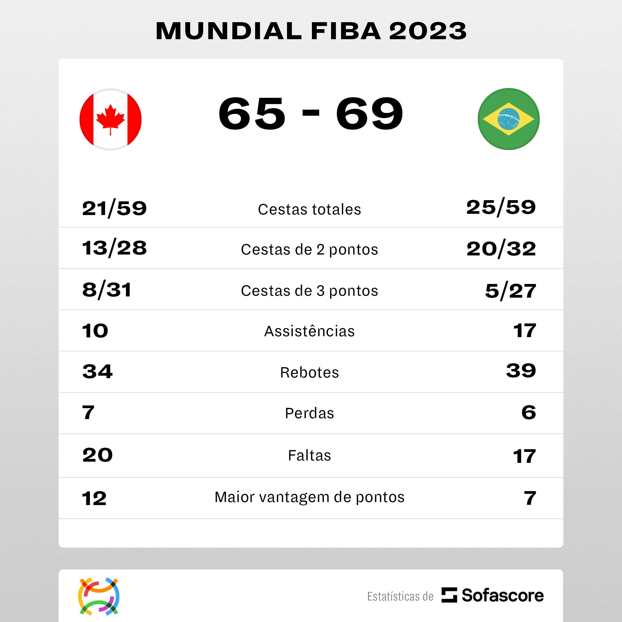 Copa do Mundo de basquete: Brasil vence Canadá em jogo eletrizante