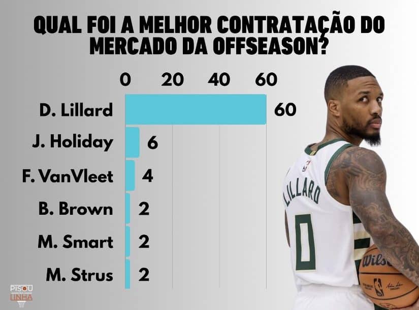 Qual foi a melhor troca da offseason da NBA 2023/24?